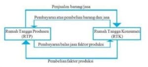 Pembayaran Balas Jasa Atas Faktor Produksi Diberikan Oleh?